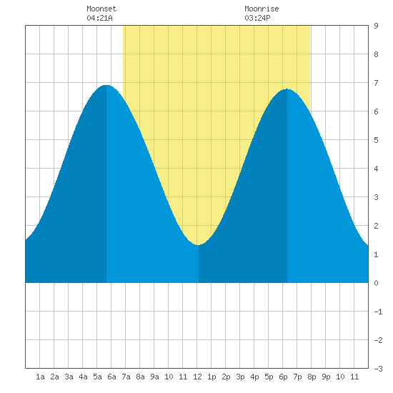 Creighton Narrows entrance tide chart for Thursday, April 18, 2024