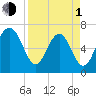 Creighton Narrows entrance tide chart for Monday, April 1, 2024