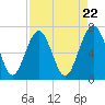 Creighton Narrows entrance tide chart for Monday, April 22, 2024