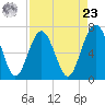 Creighton Narrows entrance tide chart for Tuesday, April 23, 2024