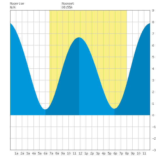 Creighton Narrows entrance tide chart for Saturday, April 27, 2024