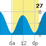 Creighton Narrows entrance tide chart for Saturday, April 27, 2024