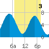 Creighton Narrows entrance tide chart for Wednesday, April 3, 2024