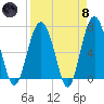 Creighton Narrows entrance tide chart for Monday, April 8, 2024