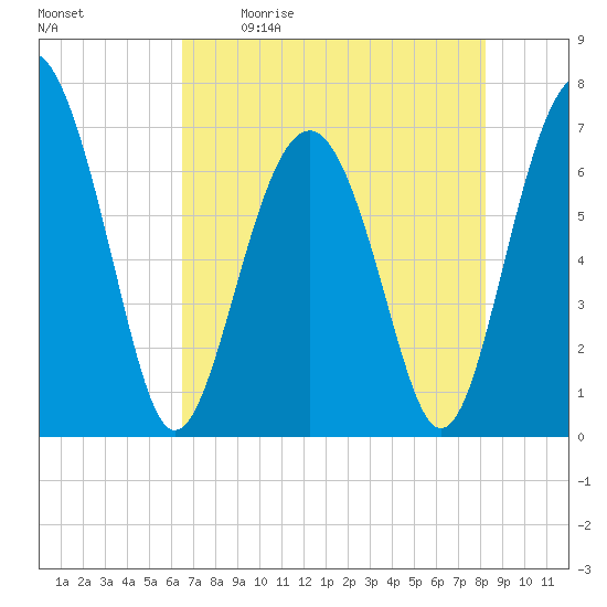 Creighton Narrows entrance tide chart for Saturday, May 11, 2024