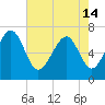 Creighton Narrows entrance tide chart for Tuesday, May 14, 2024