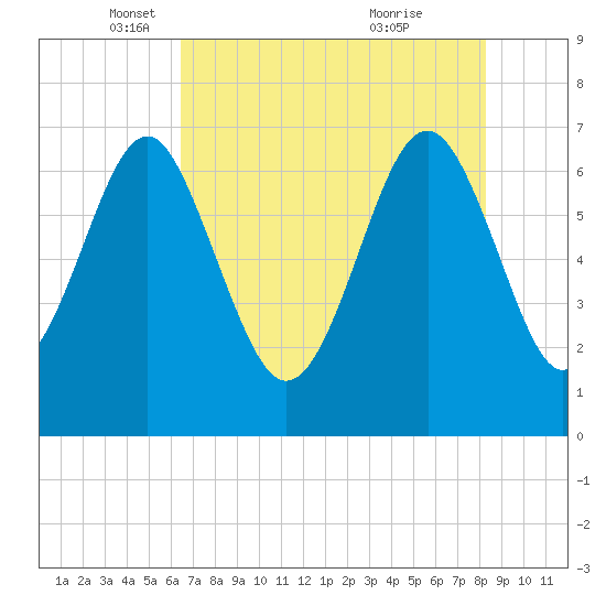 Creighton Narrows entrance tide chart for Friday, May 17, 2024