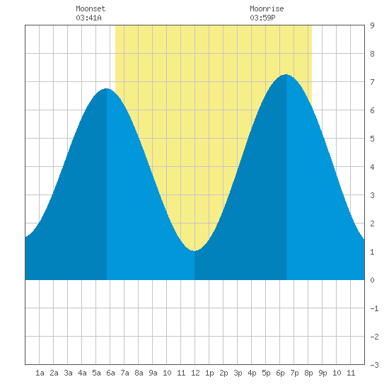 Creighton Narrows entrance tide chart for Saturday, May 18, 2024