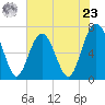 Creighton Narrows entrance tide chart for Thursday, May 23, 2024