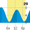 Creighton Narrows entrance tide chart for Tuesday, May 28, 2024