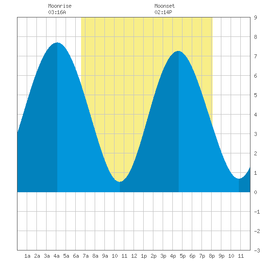 Creighton Narrows entrance tide chart for Thursday, May 2, 2024