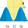 Creighton Narrows entrance tide chart for Friday, May 3, 2024