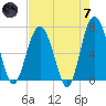 Creighton Narrows entrance tide chart for Tuesday, May 7, 2024