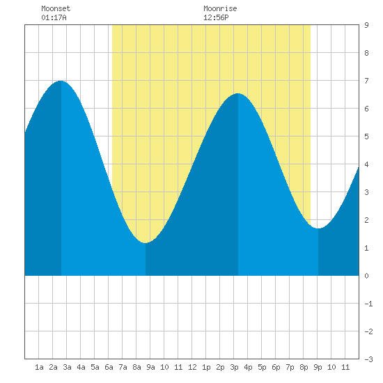 Creighton Narrows entrance tide chart for Thursday, June 13, 2024