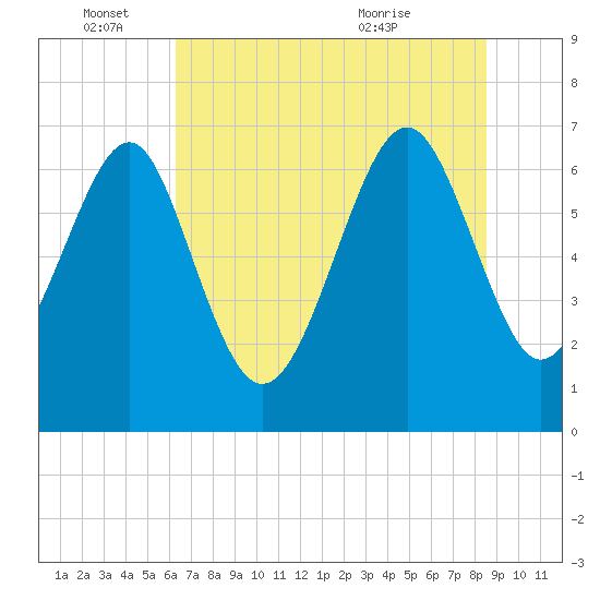 Creighton Narrows entrance tide chart for Saturday, June 15, 2024
