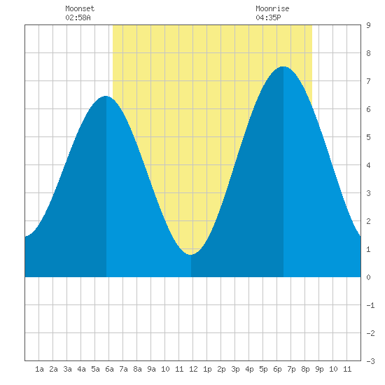 Creighton Narrows entrance tide chart for Monday, June 17, 2024