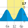Creighton Narrows entrance tide chart for Monday, June 17, 2024