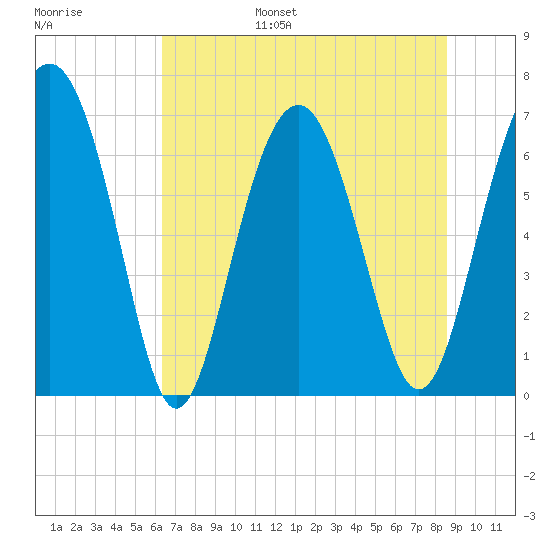 Creighton Narrows entrance tide chart for Wednesday, June 26, 2024