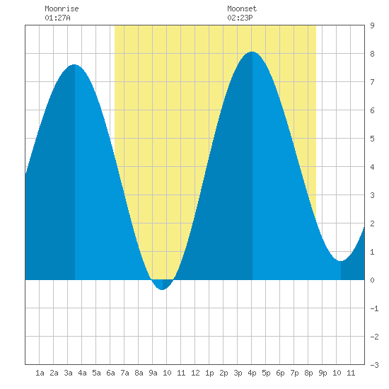 Creighton Narrows entrance tide chart for Saturday, June 29, 2024
