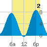 Creighton Narrows entrance tide chart for Sunday, June 2, 2024