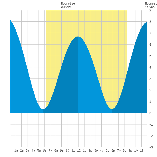 Creighton Narrows entrance tide chart for Sunday, June 9, 2024
