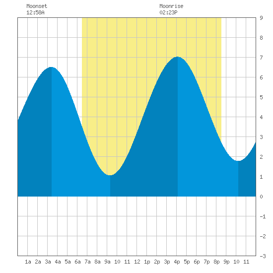 Creighton Narrows entrance tide chart for Sunday, July 14, 2024