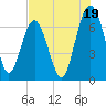 Creighton Narrows entrance tide chart for Friday, July 19, 2024