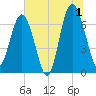 Creighton Narrows entrance tide chart for Monday, July 1, 2024