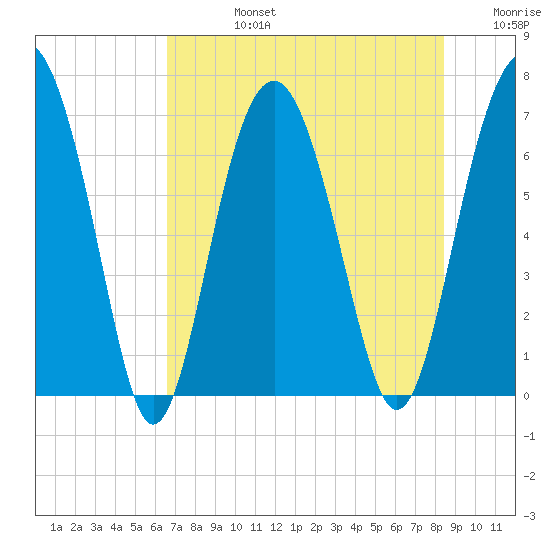 Creighton Narrows entrance tide chart for Wednesday, July 24, 2024