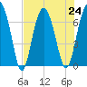 Creighton Narrows entrance tide chart for Wednesday, July 24, 2024