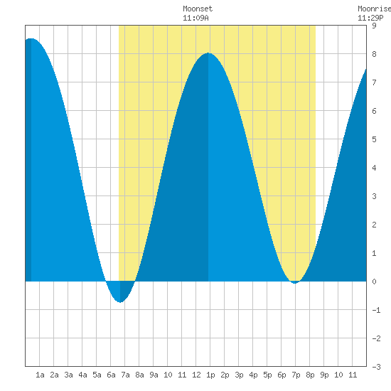 Creighton Narrows entrance tide chart for Thursday, July 25, 2024