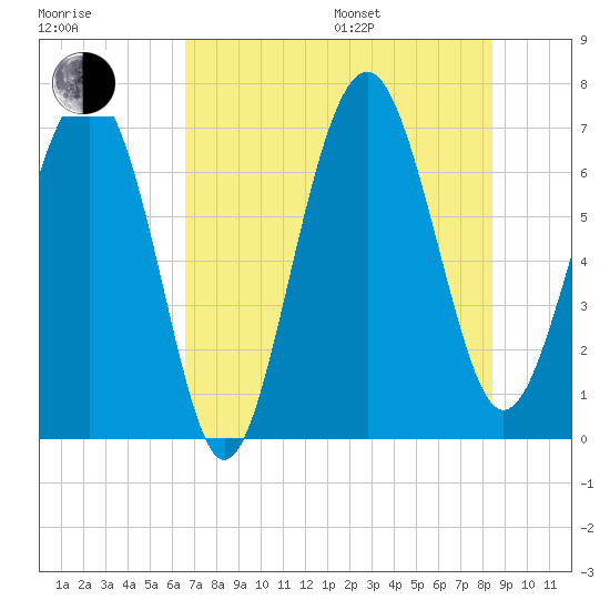 Creighton Narrows entrance tide chart for Saturday, July 27, 2024