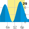 Creighton Narrows entrance tide chart for Monday, July 29, 2024