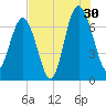 Creighton Narrows entrance tide chart for Tuesday, July 30, 2024