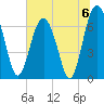 Creighton Narrows entrance tide chart for Saturday, July 6, 2024