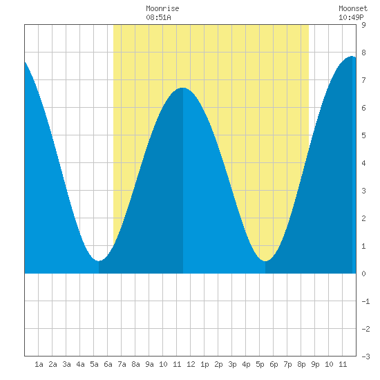 Creighton Narrows entrance tide chart for Monday, July 8, 2024