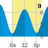 Creighton Narrows entrance tide chart for Tuesday, July 9, 2024