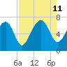 Creighton Narrows entrance tide chart for Sunday, August 11, 2024