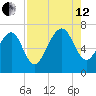 Creighton Narrows entrance tide chart for Monday, August 12, 2024