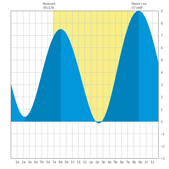 Creighton Narrows entrance tide chart for Sunday, August 18, 2024