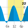 Creighton Narrows entrance tide chart for Thursday, August 22, 2024