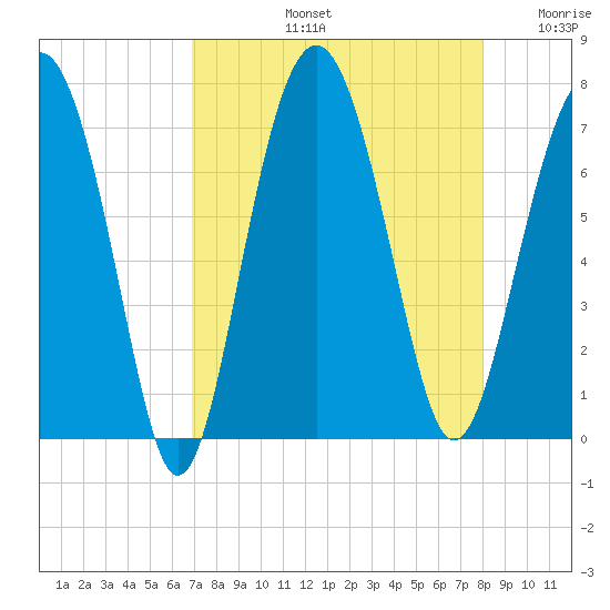 Creighton Narrows entrance tide chart for Friday, August 23, 2024