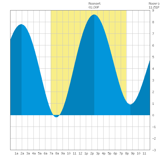 Creighton Narrows entrance tide chart for Sunday, August 25, 2024