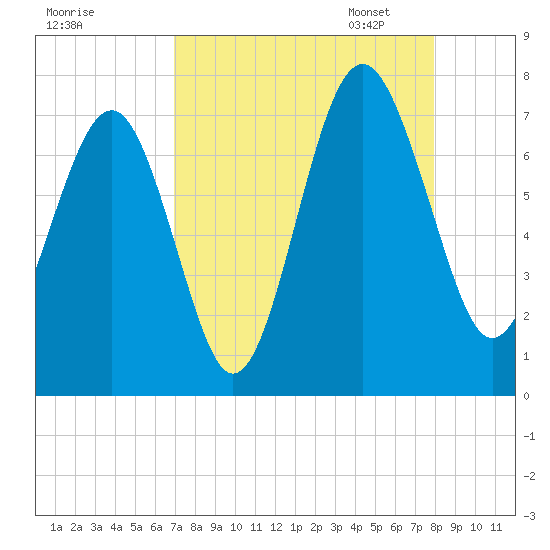 Creighton Narrows entrance tide chart for Tuesday, August 27, 2024