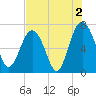 Creighton Narrows entrance tide chart for Friday, August 2, 2024