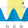 Creighton Narrows entrance tide chart for Wednesday, August 7, 2024