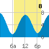 Creighton Narrows entrance tide chart for Thursday, August 8, 2024