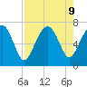 Creighton Narrows entrance tide chart for Friday, August 9, 2024
