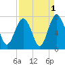 Creighton Narrows entrance tide chart for Sunday, September 1, 2024