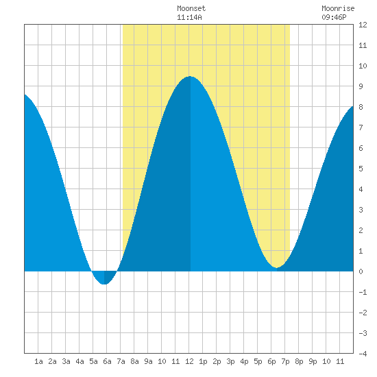 Creighton Narrows entrance tide chart for Saturday, September 21, 2024
